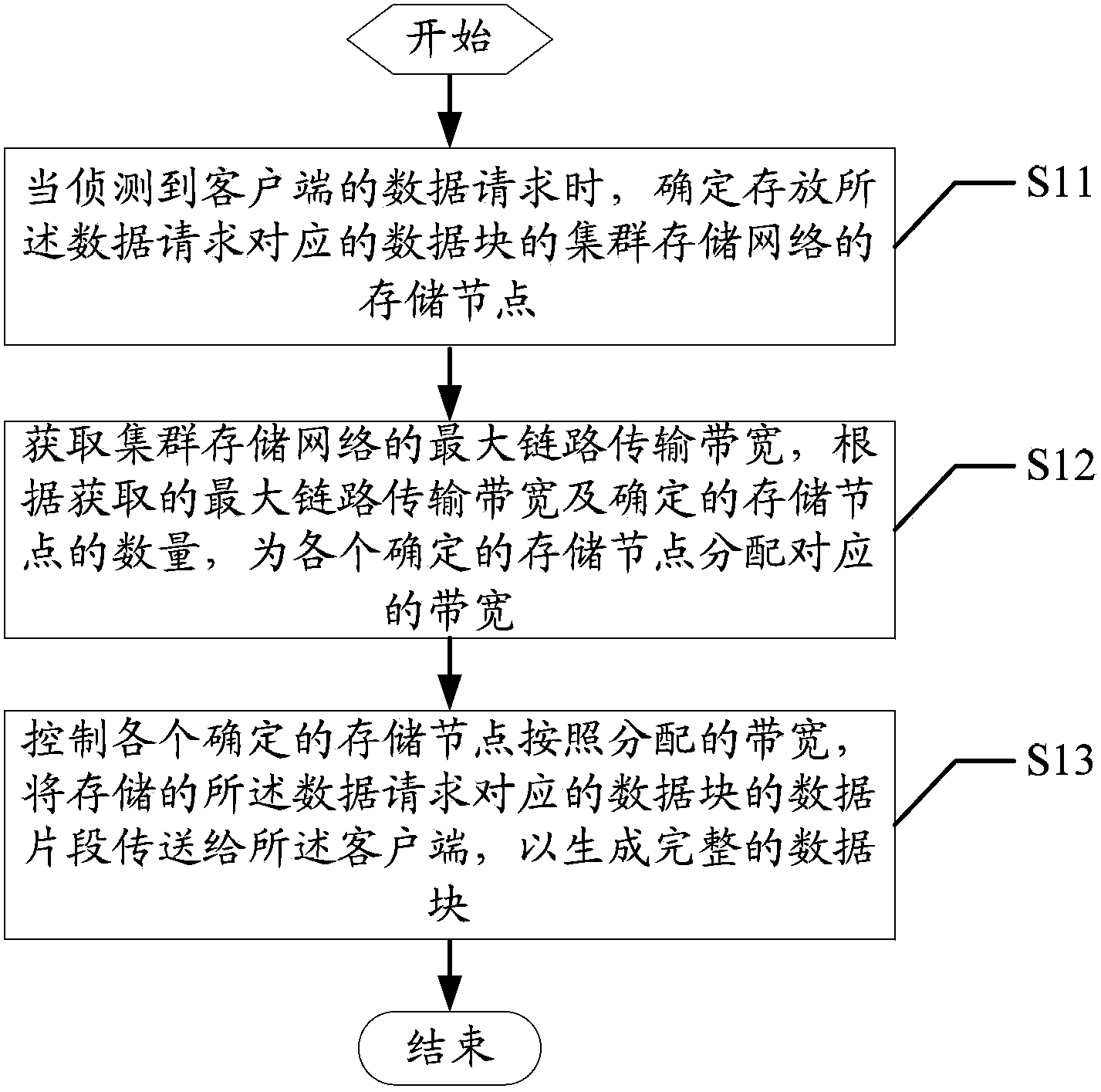 Control method and system for cluster storage network parallel load