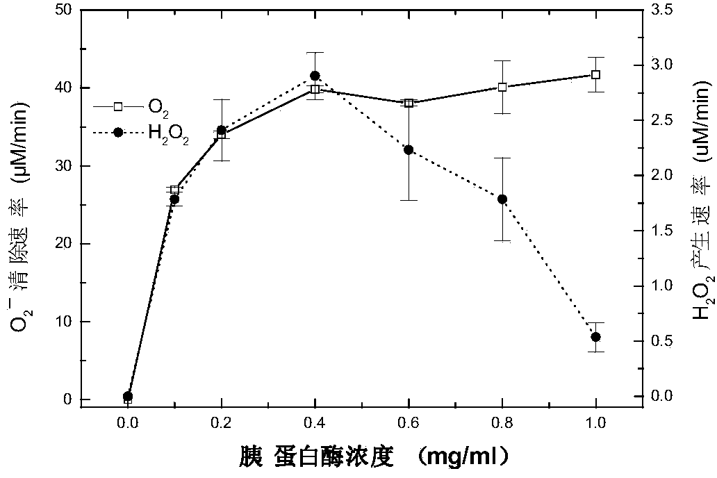 Use of trypsin