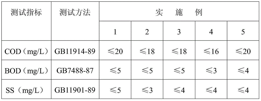 Treatment method for dyeing and printing effluent