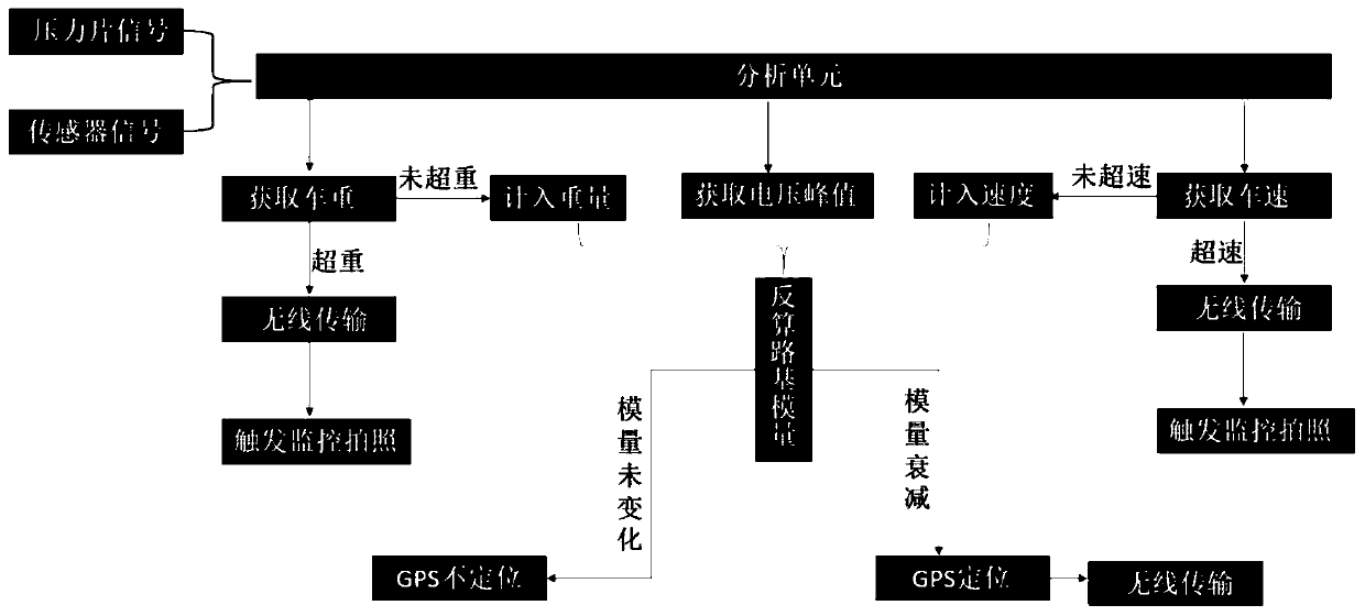 Self-powered expressway traffic and roadbed modulus monitoring system and monitoring method