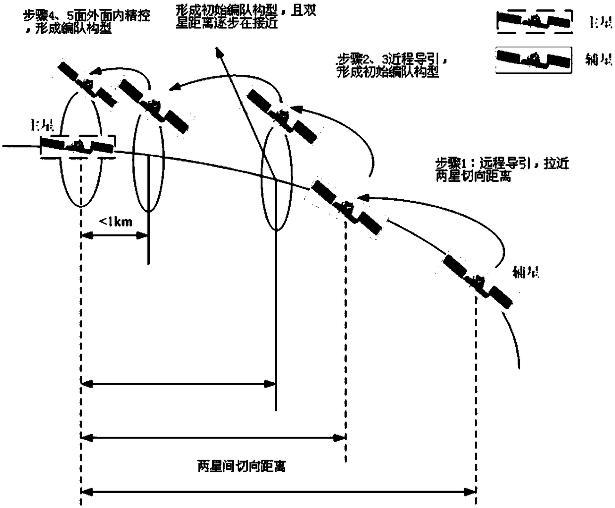 Satellite flying-around formation configuration initialization method under engineering constraint condition