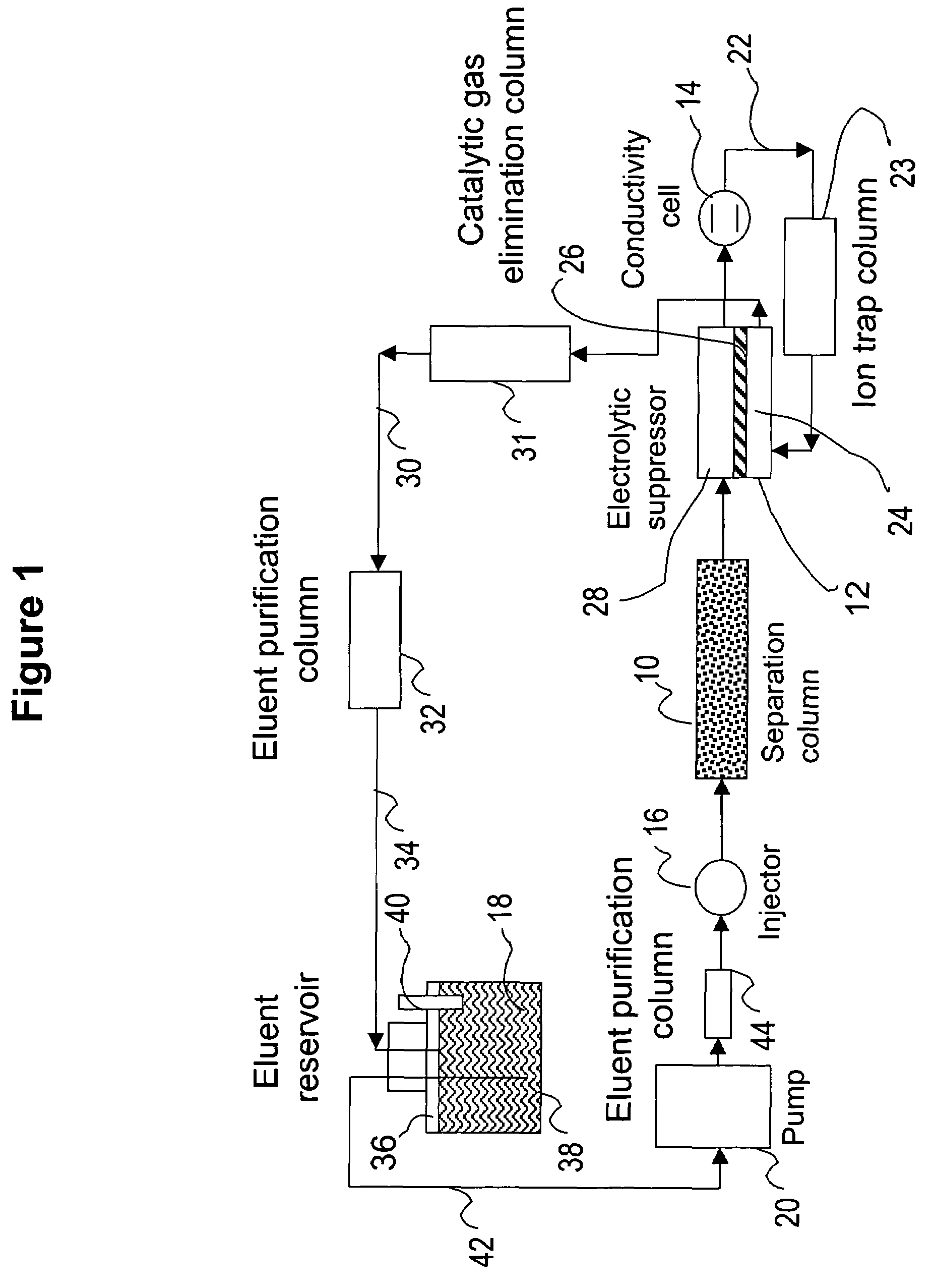 Ion chromatography system using catalytic gas elimination