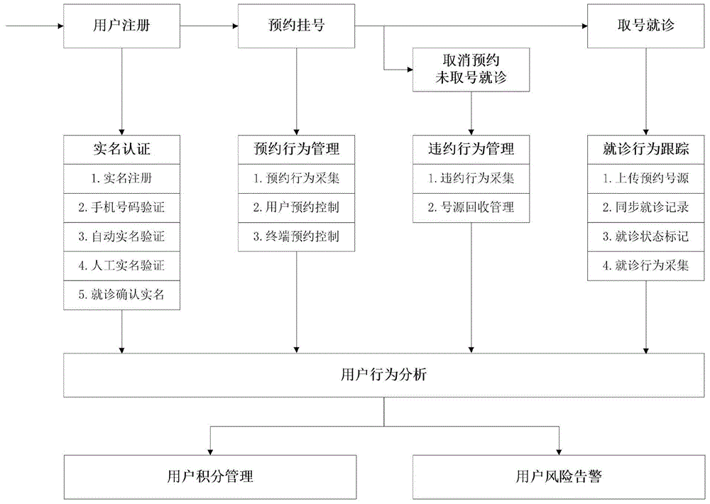 Method for guaranteeing appointment order and improving number source using efficiency for online appointment registering