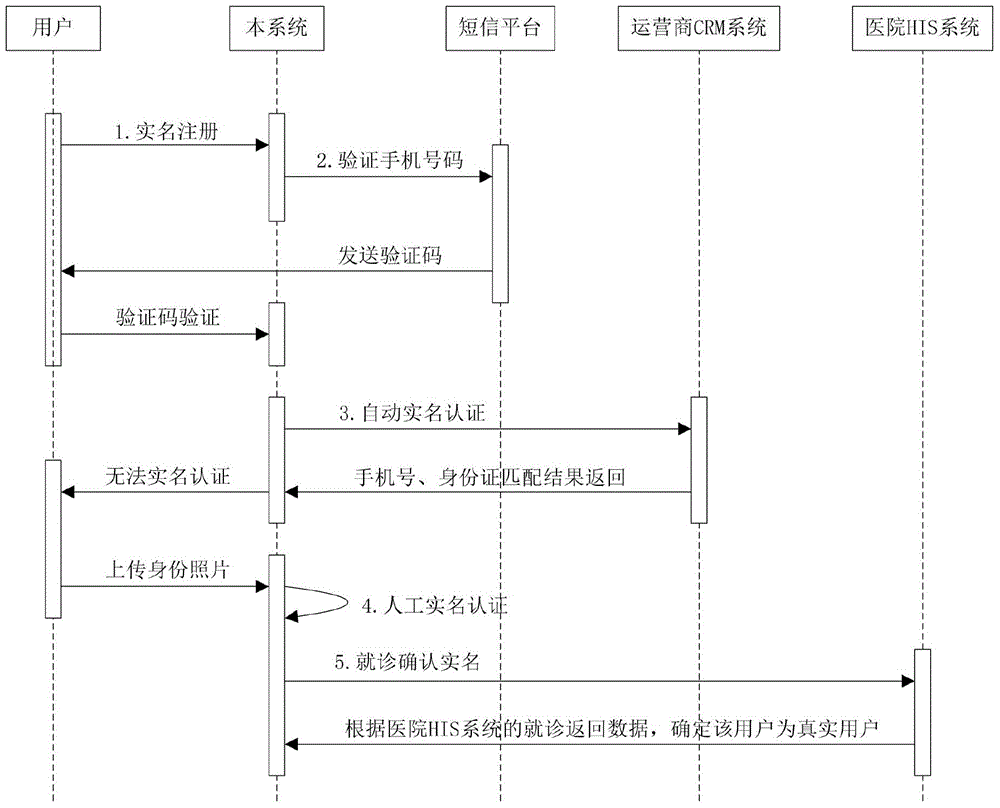 Method for guaranteeing appointment order and improving number source using efficiency for online appointment registering