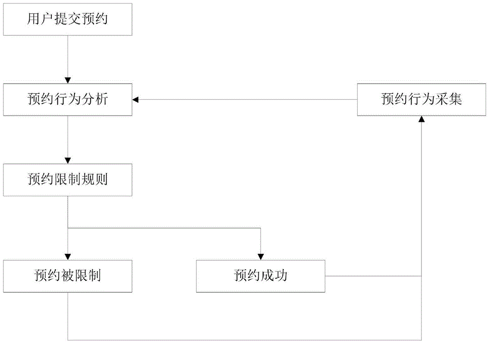 Method for guaranteeing appointment order and improving number source using efficiency for online appointment registering