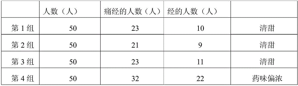 Dysmenorrhea preventing and treating health preserving tea and preparation method thereof