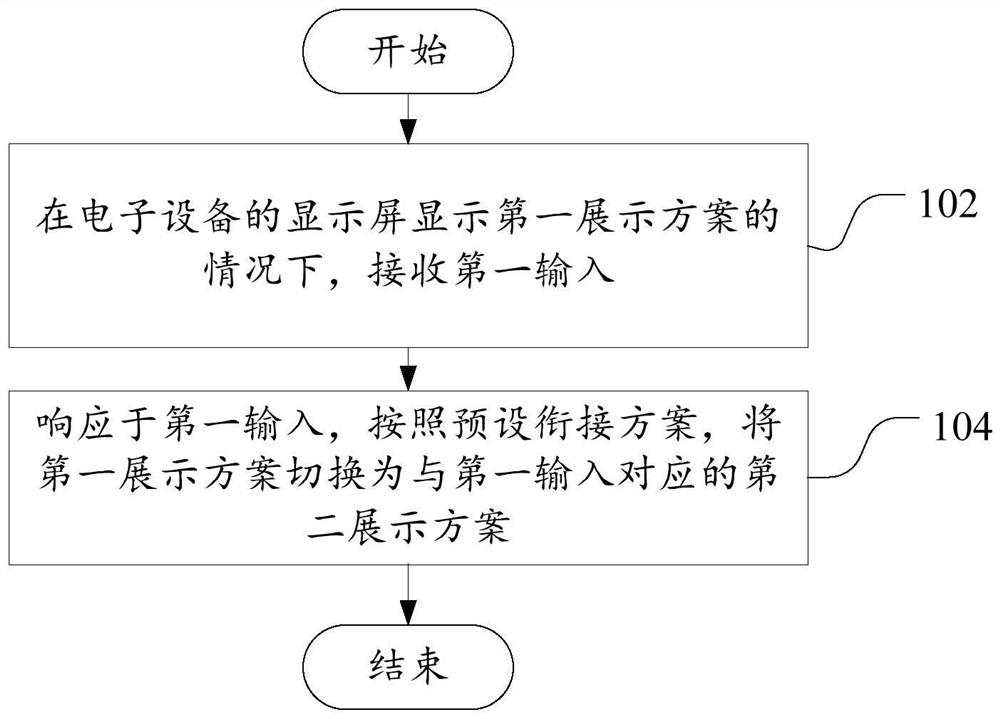 Display scheme switching method and device, readable storage medium and electronic equipment