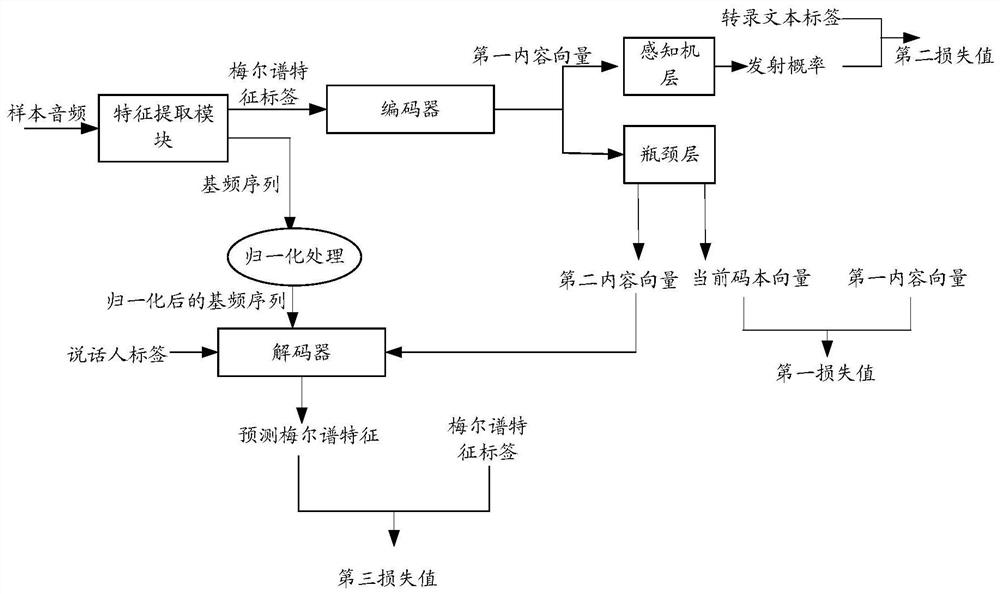 Voice conversion model training method and device