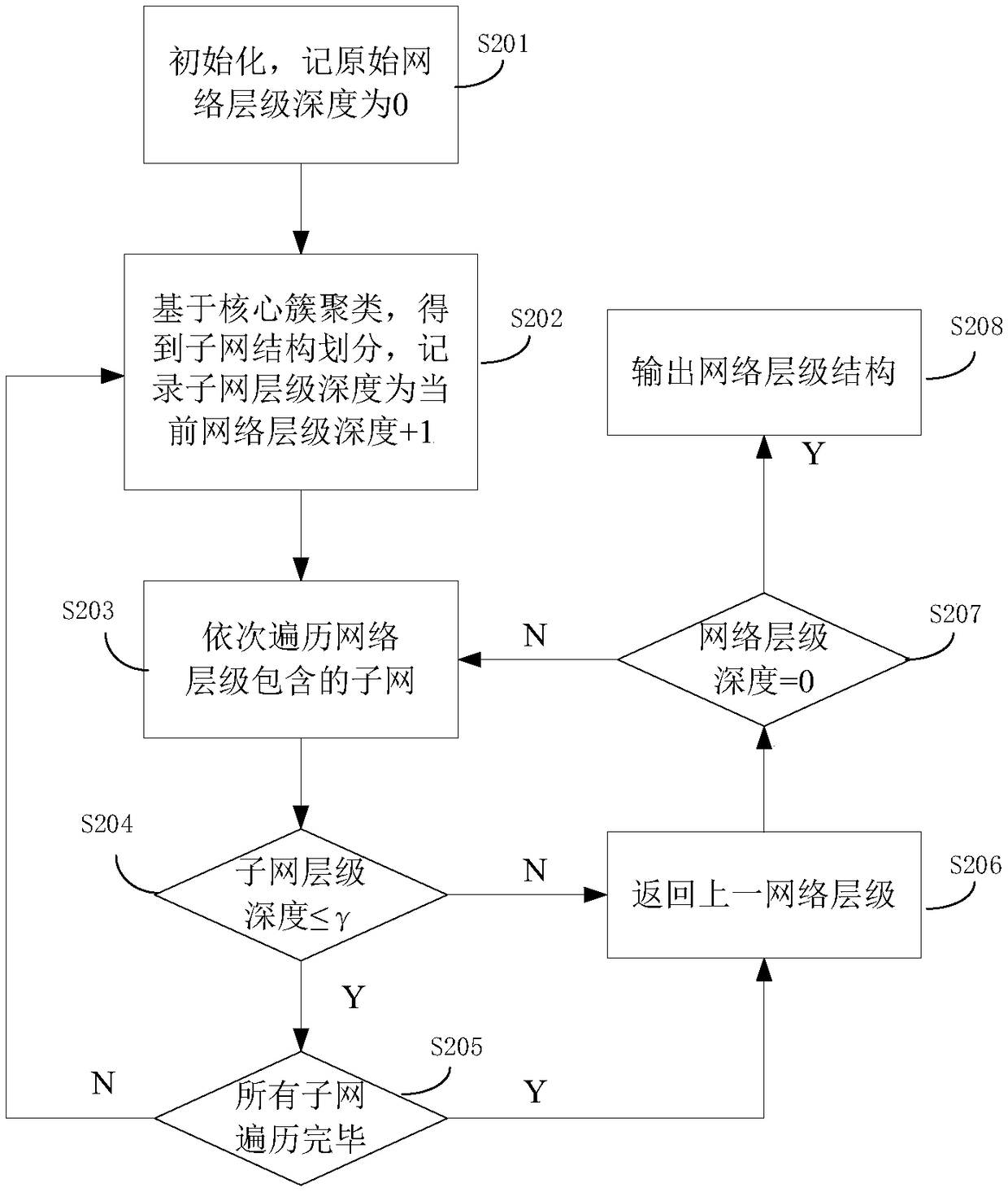 Dynamic network layout acceleration method