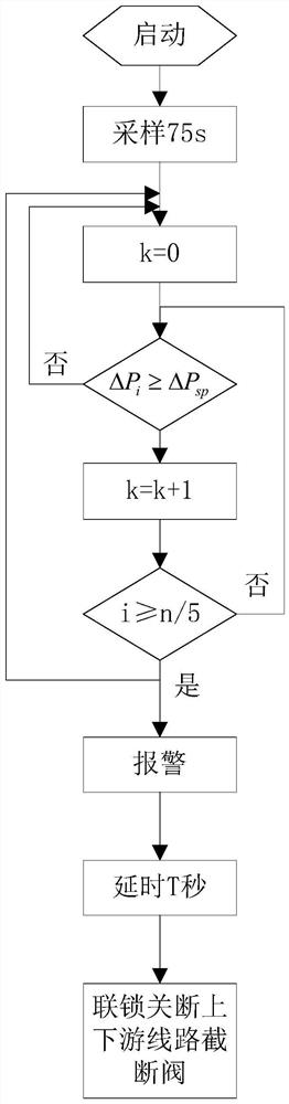 Interlocking device and method for monitoring and alarming of main line pipe burst in gas pipeline distribution station