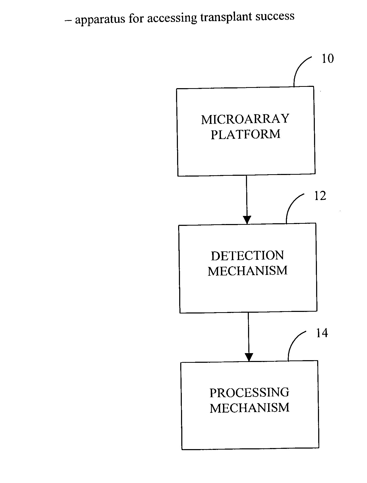 Method and use of protein microarray technology and proteomic analysis to determine efficacy of human and xenographic cell, tissue and organ transplant