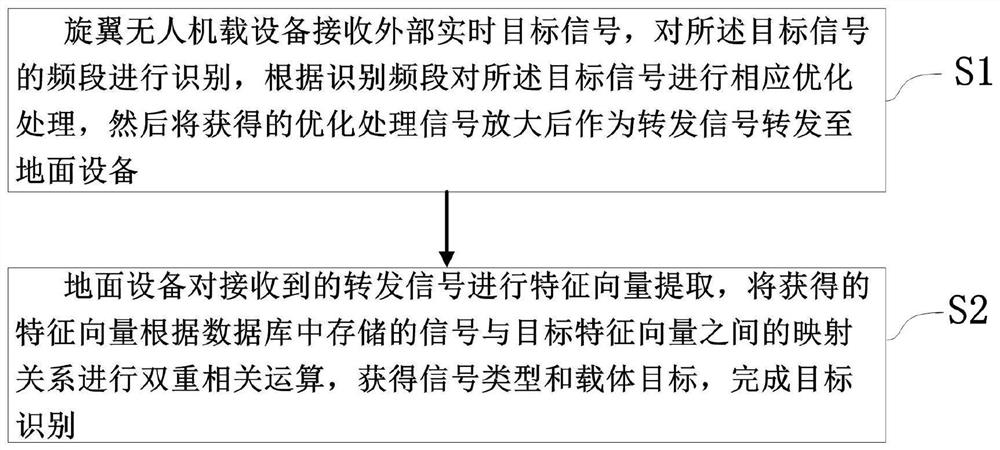 Target Signal Recognition Method Based on Rotor UAV Airborne Equipment and Ground Equipment