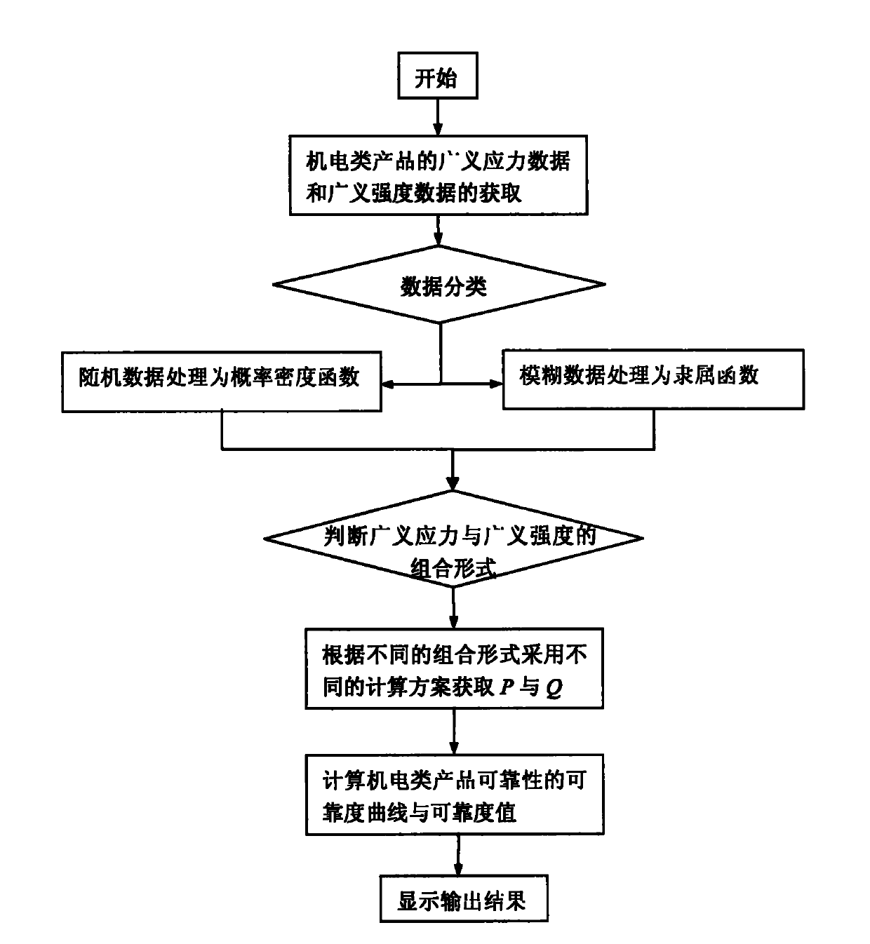 Method for measuring reliability of mechanical/electronic product