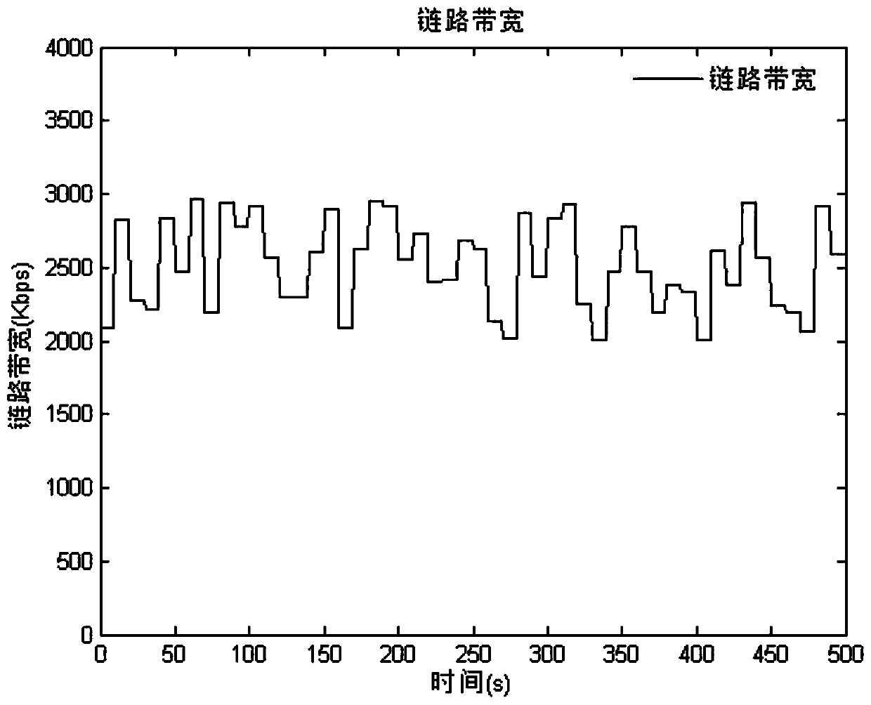 A code rate switching method for dynamic adaptive video transmission based on state machine