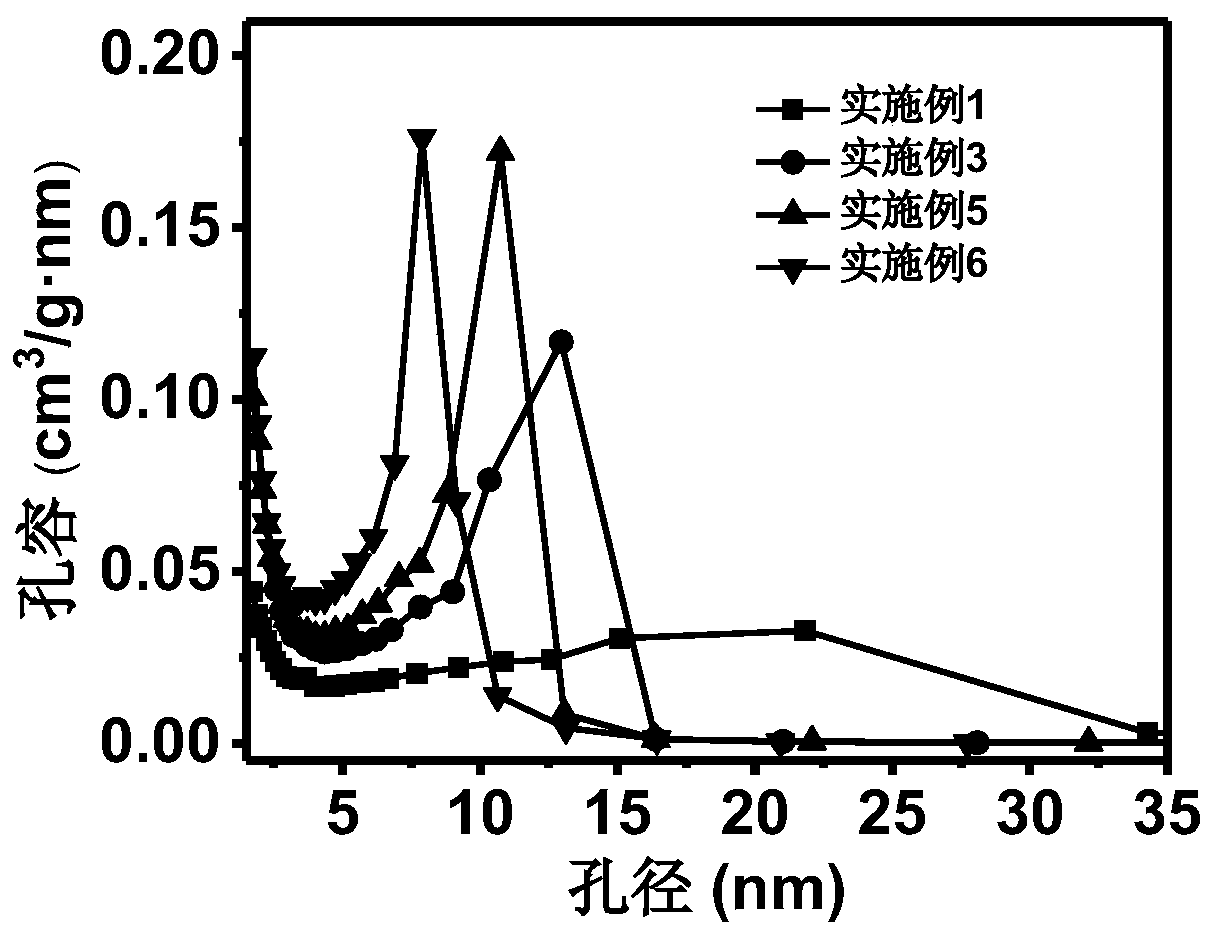 Preparation method and applications of multi-level pore structure metal organic framework material