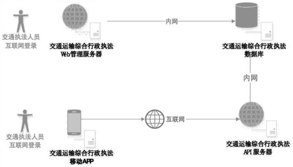 Traffic transportation comprehensive administrative law enforcement management platform and method