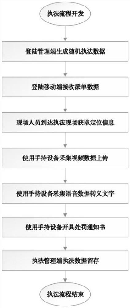 Traffic transportation comprehensive administrative law enforcement management platform and method