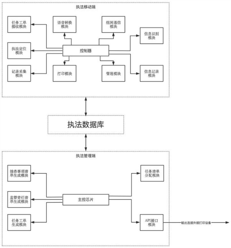 Traffic transportation comprehensive administrative law enforcement management platform and method