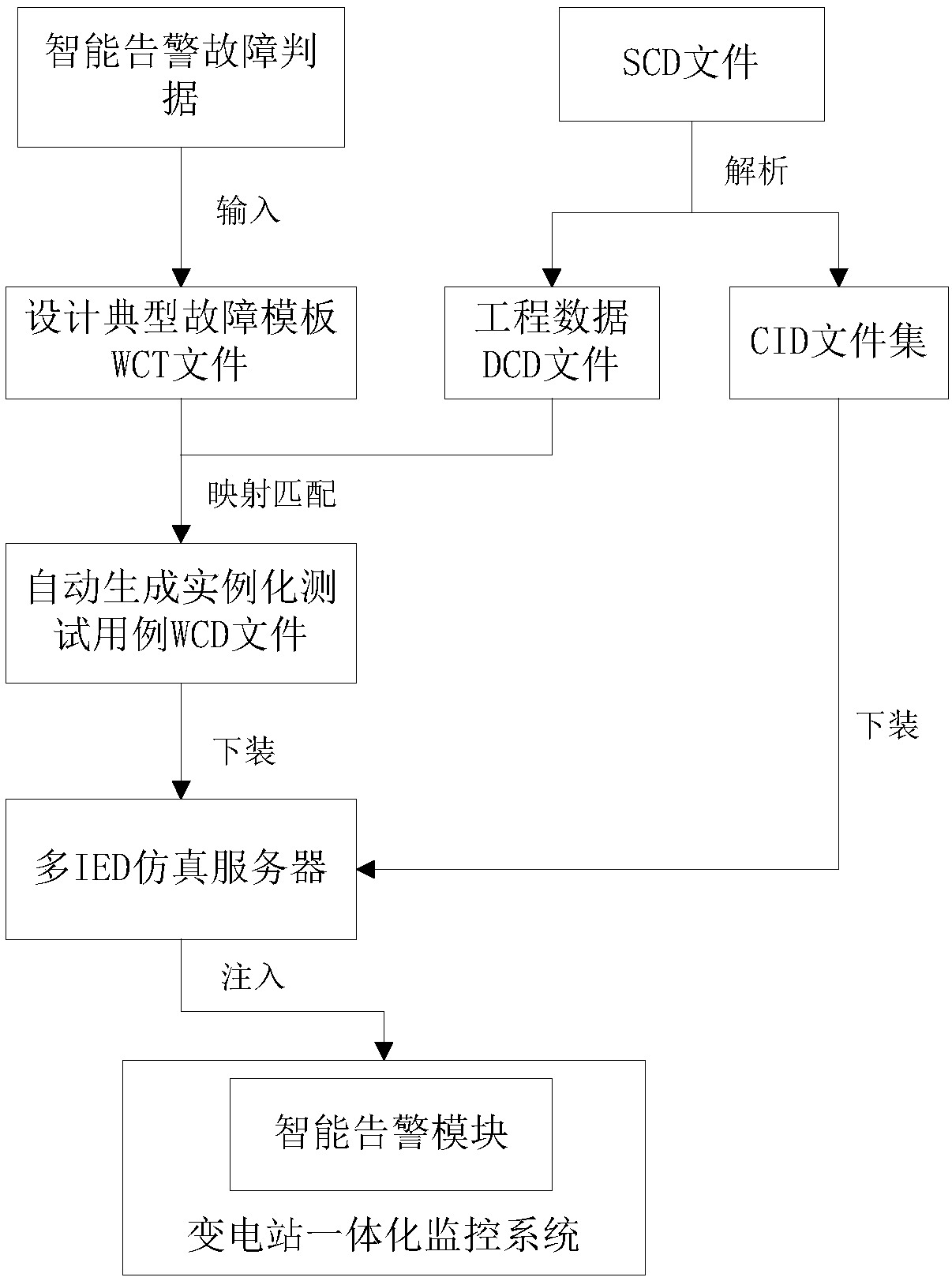 Intelligent substation alarm test data pre-set method and system