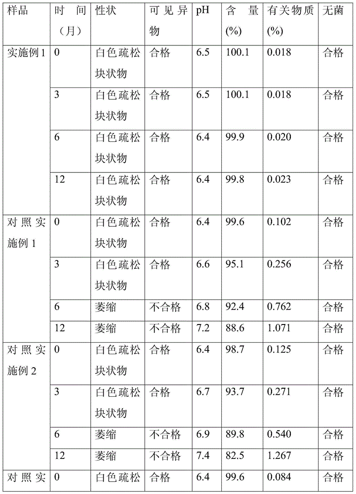 Preparation method of ceftezole sodium lyophilized powder for injection