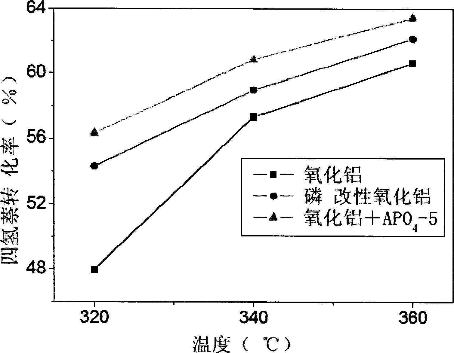 Hydrogenation dearomatization catalyst containing molecular screen