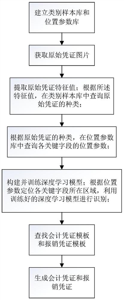 Accounting document intelligent management method and device