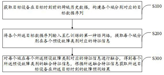 Heterogeneous equipment multi-domain joint fault prediction method, device, terminal and storage medium