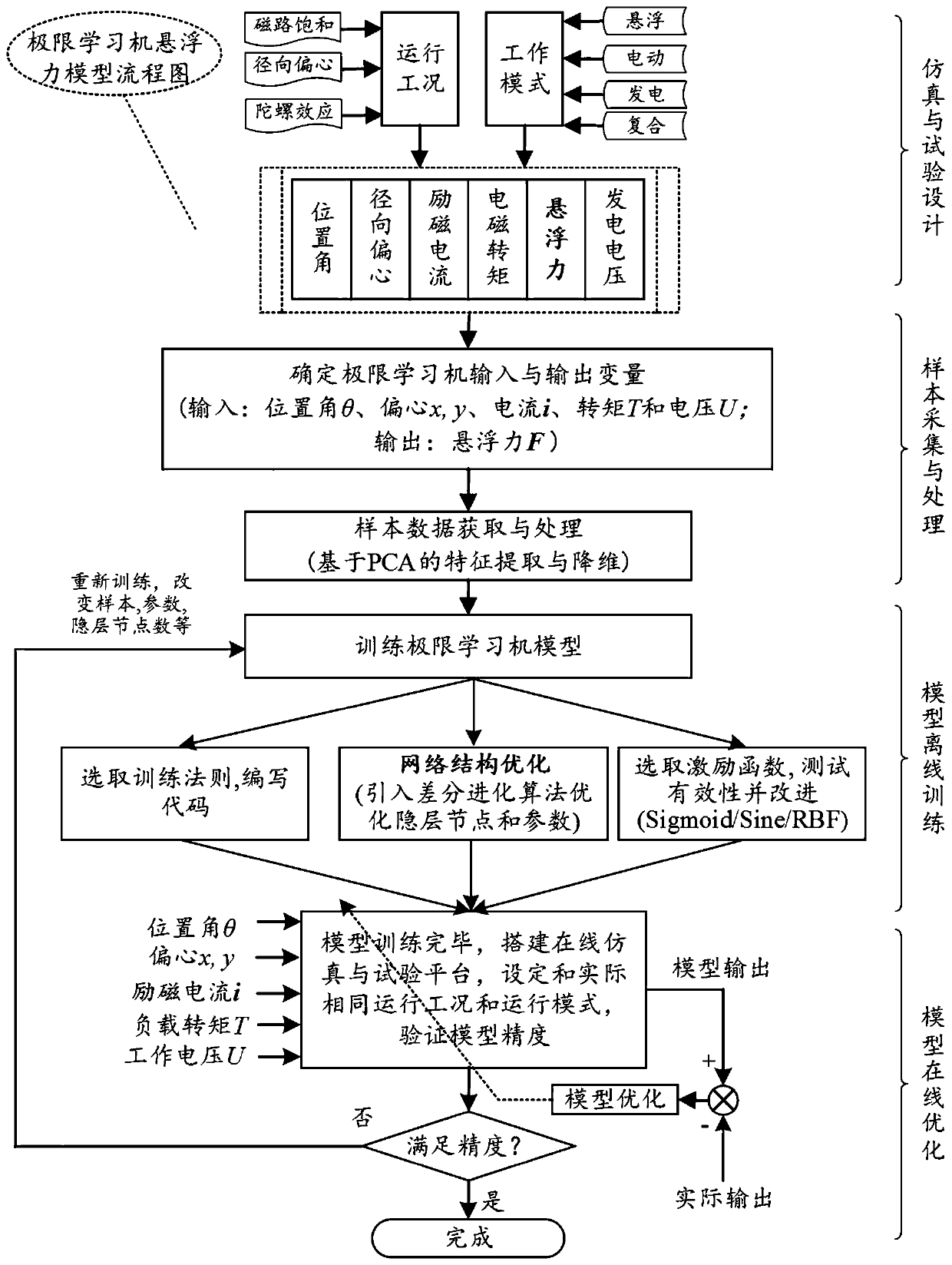 Axial split-phase magnetic suspension flywheel motor suspension force numerical modeling method