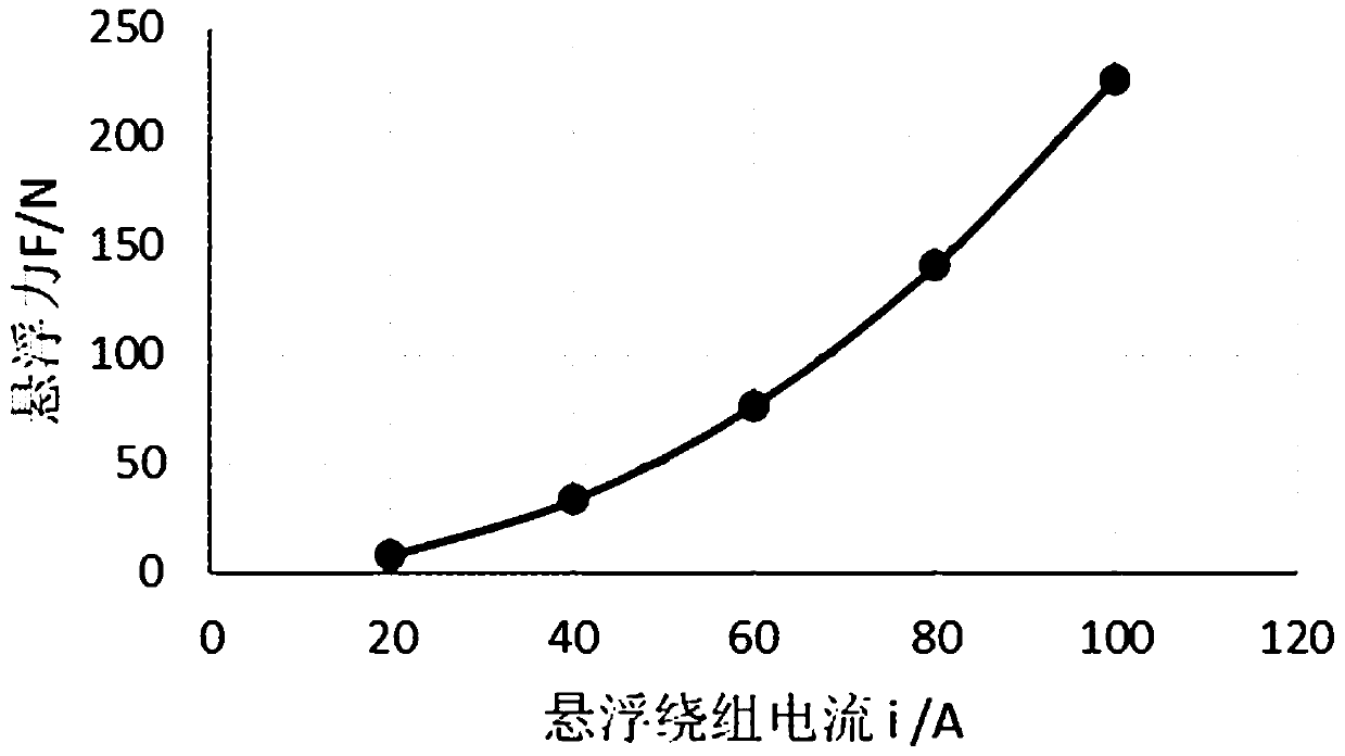 Axial split-phase magnetic suspension flywheel motor suspension force numerical modeling method