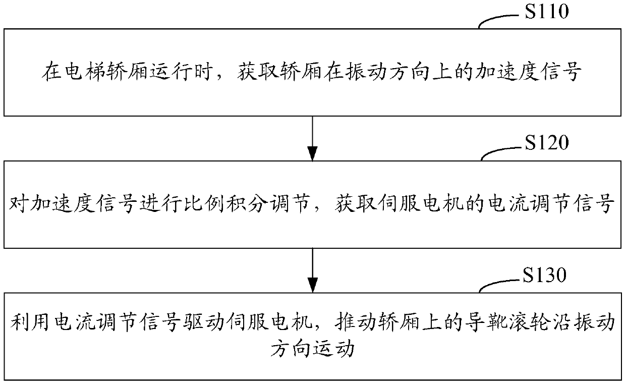 Elevator vibration reduction control method, system and device