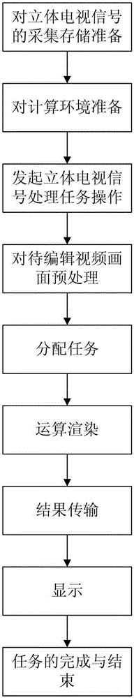 Stereotelevision signal editing method based on cluster rendering