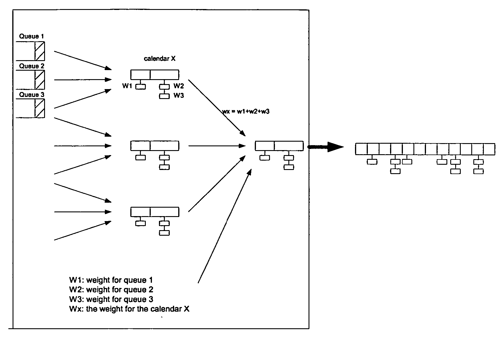 Two-slot dynamic length WFQ calendar