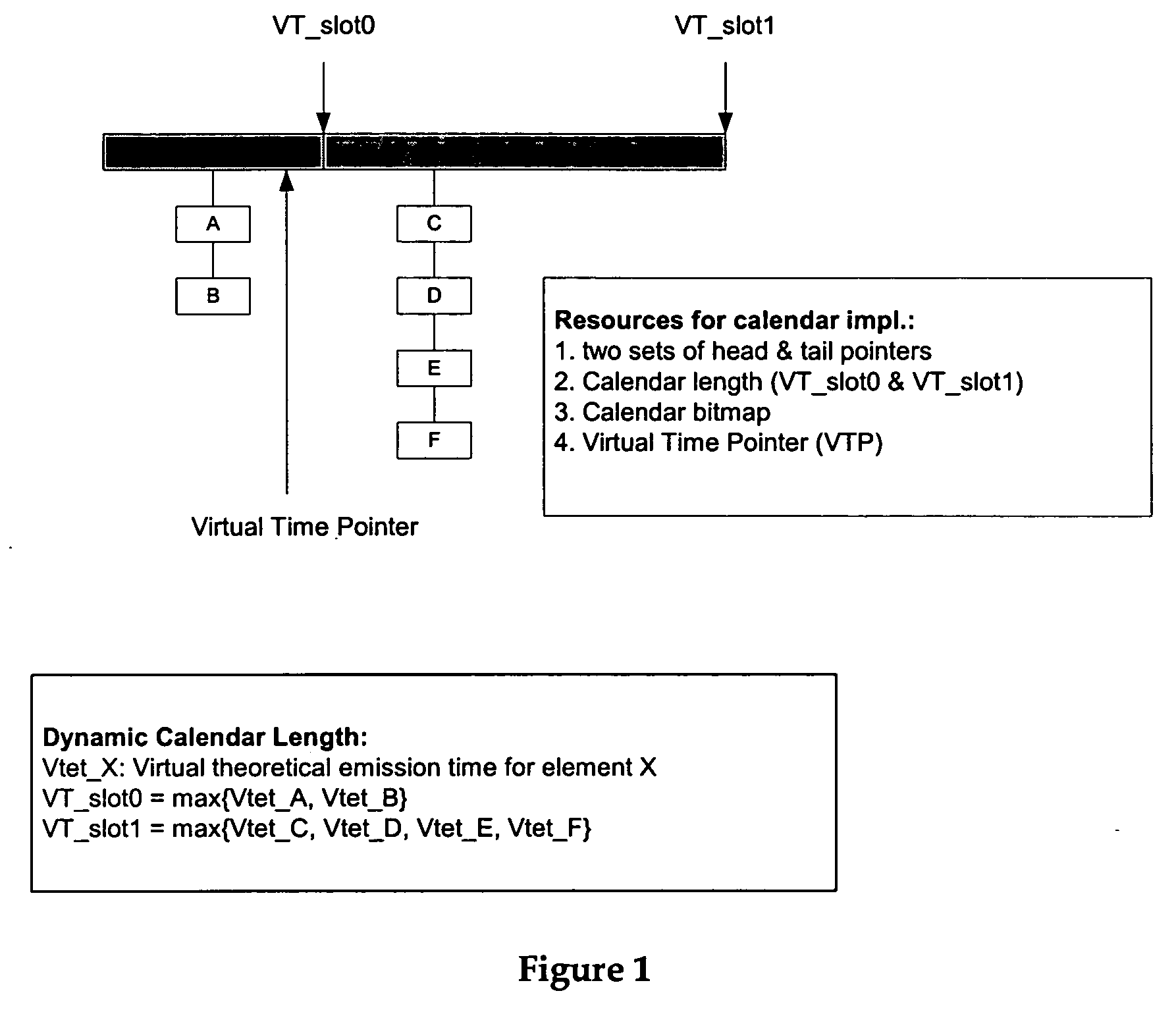 Two-slot dynamic length WFQ calendar