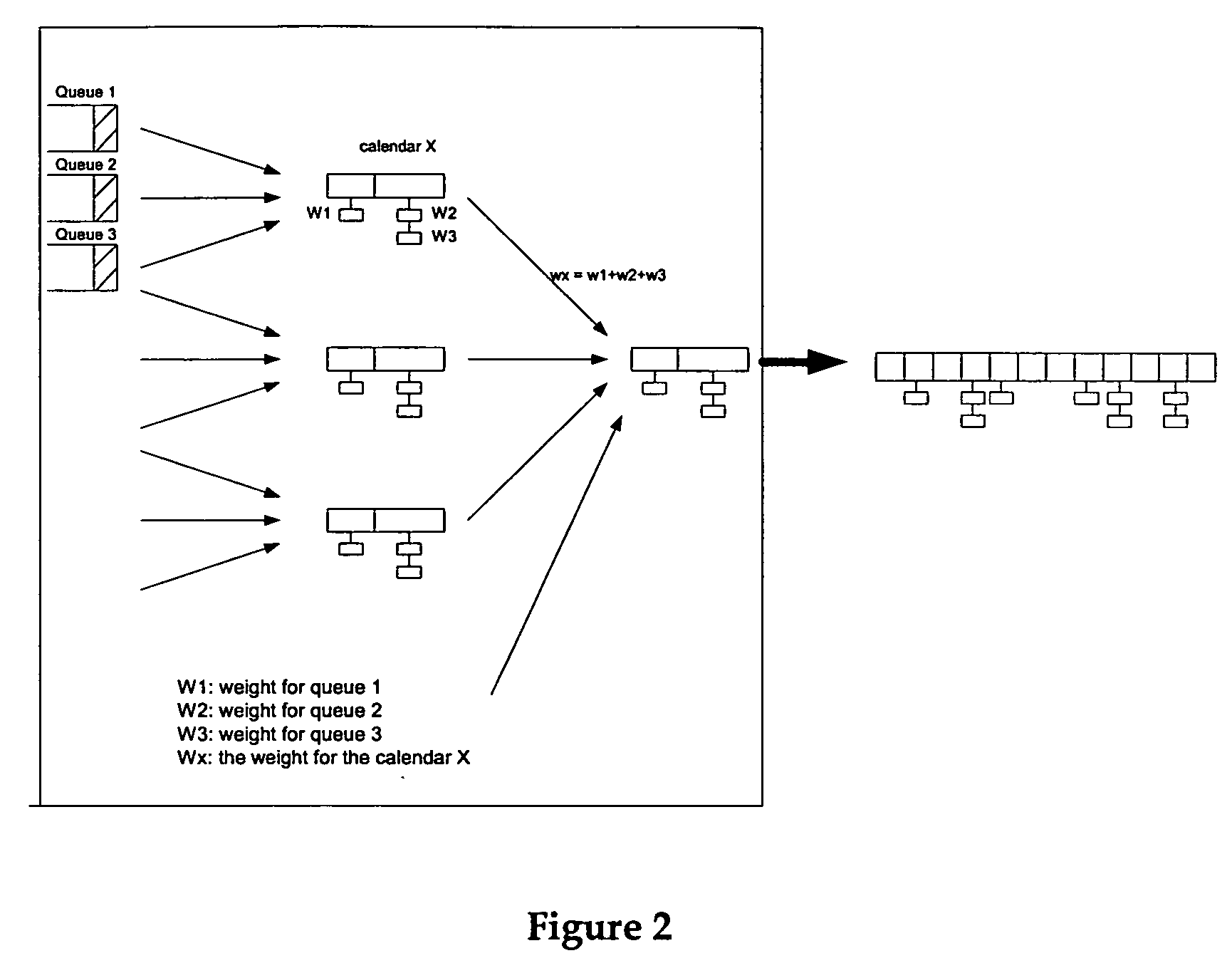 Two-slot dynamic length WFQ calendar