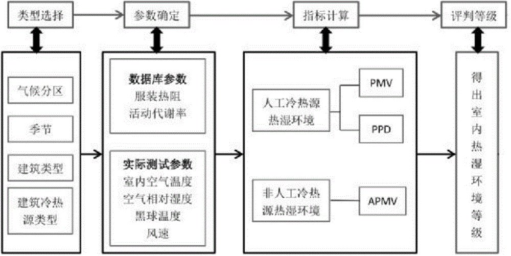 System and method for evaluating building hot and humid environment levels