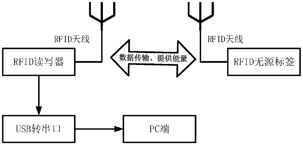 Fall detection device based on RFID