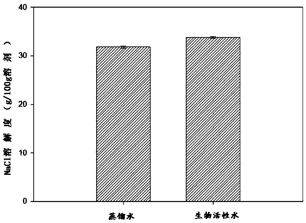 Remediation method of polycyclic aromatic hydrocarbon contaminated soil