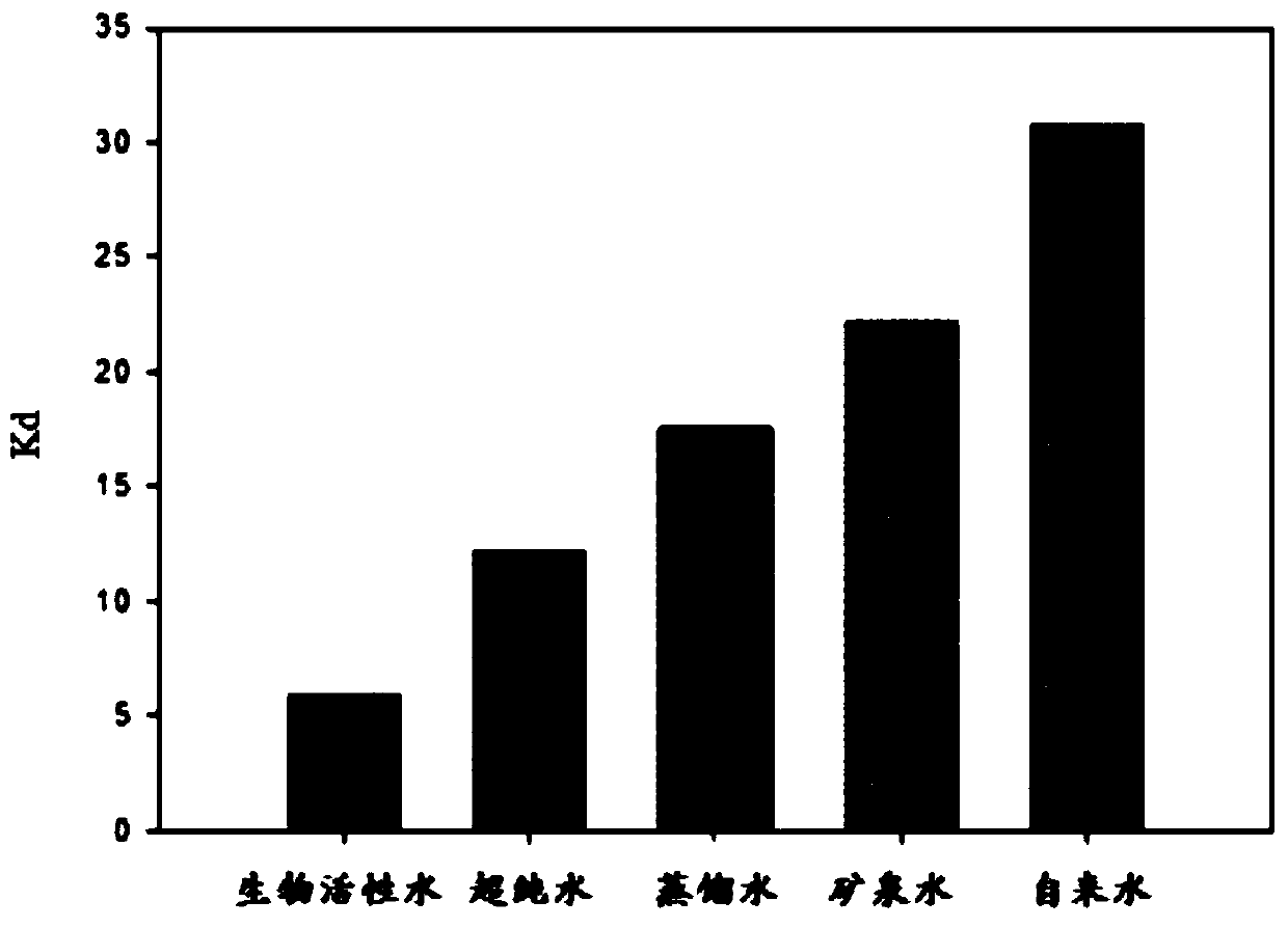 Remediation method of polycyclic aromatic hydrocarbon contaminated soil