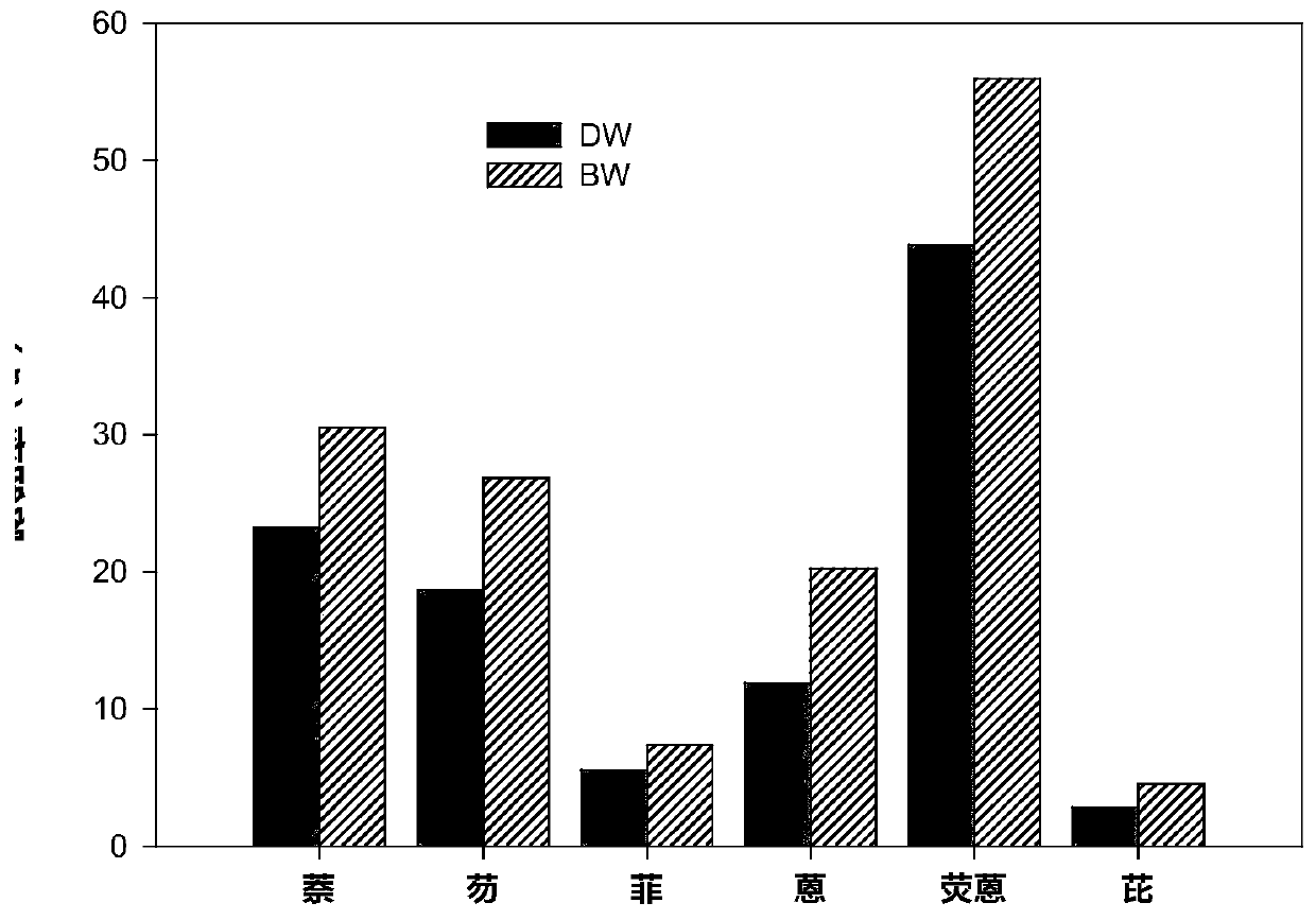 Remediation method of polycyclic aromatic hydrocarbon contaminated soil