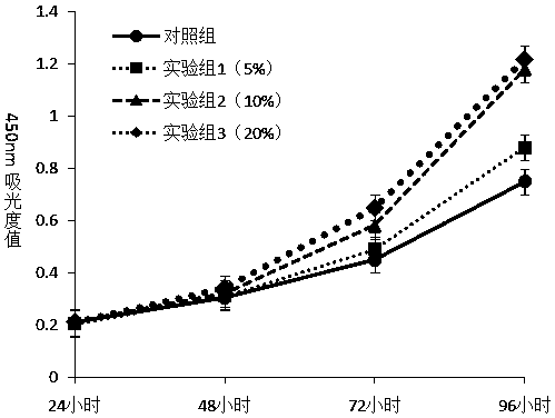 Application of human dental pulp stem cell culture supernatant to preparation of cosmetic