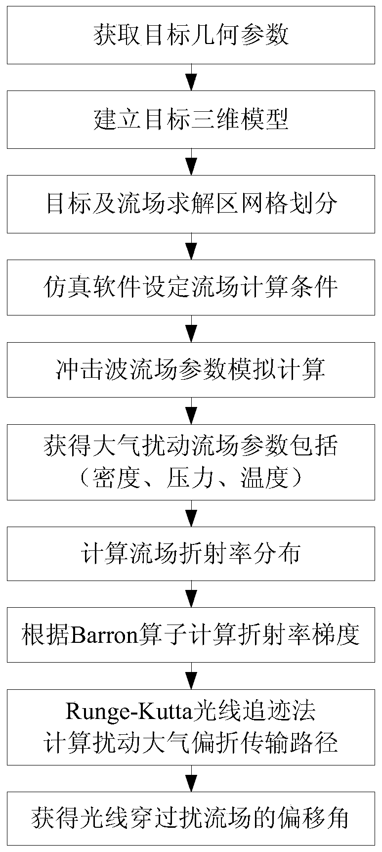 Moving target atmospheric disturbance characteristic simulation method