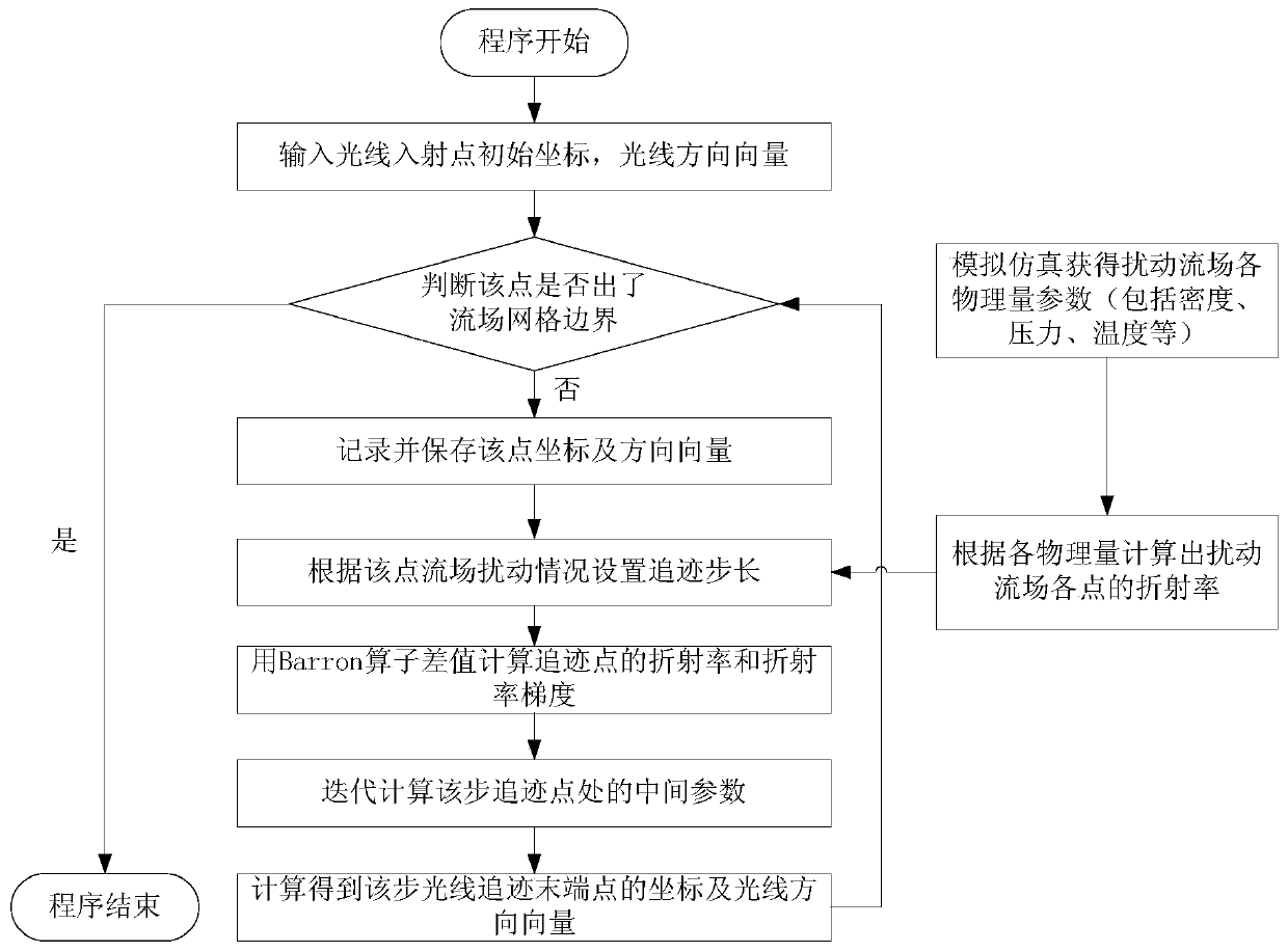 Moving target atmospheric disturbance characteristic simulation method