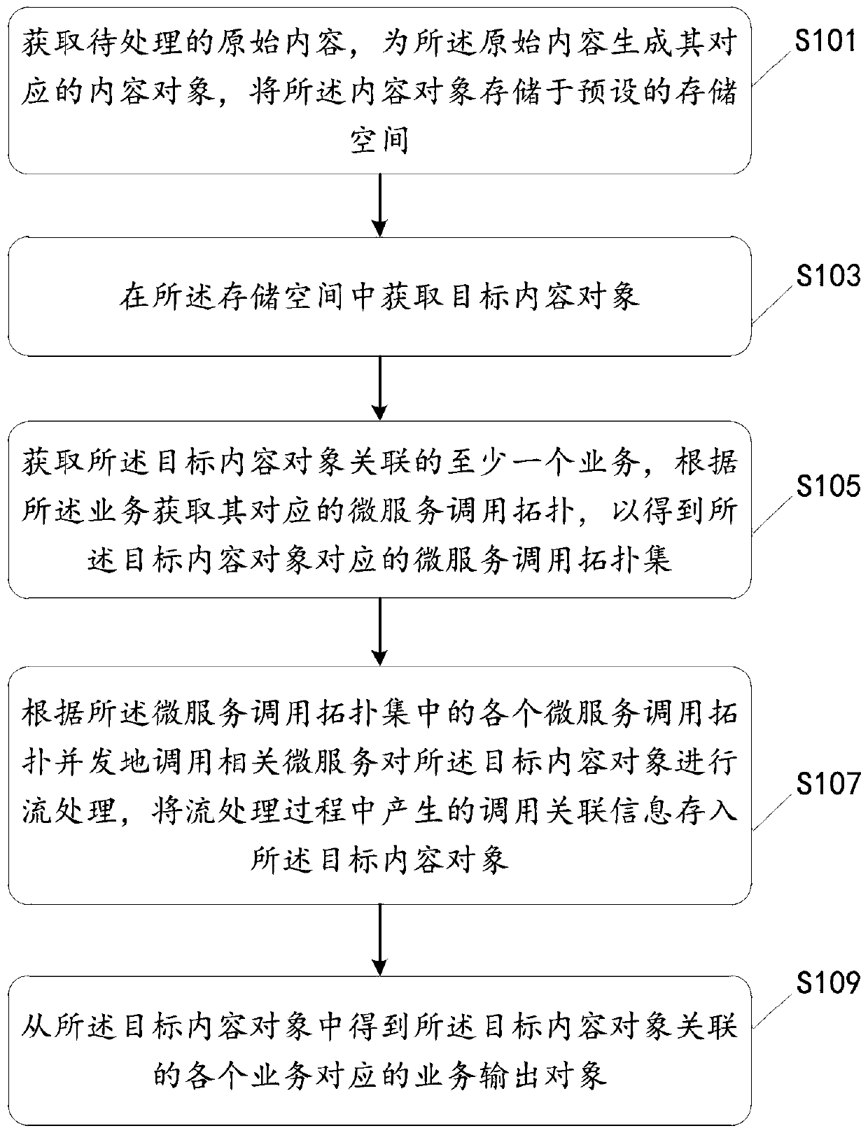 Content stream processing method and device, equipment and medium