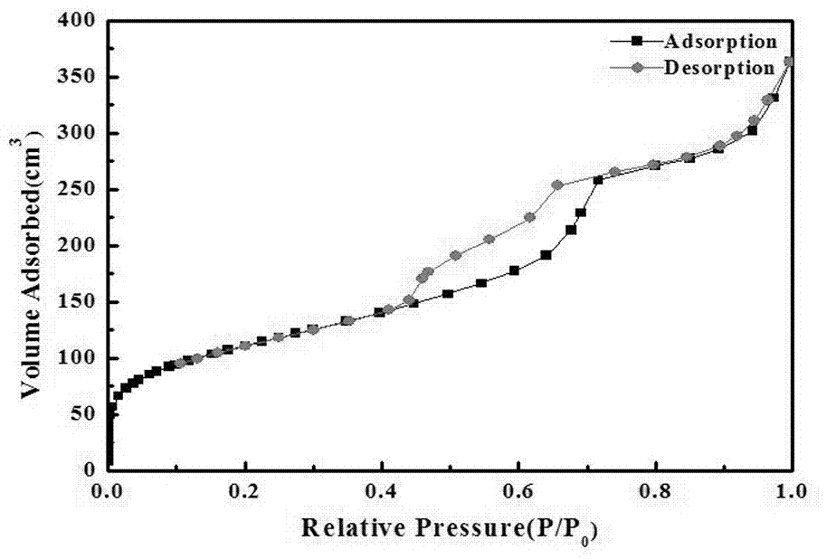 Preparation method of ordered mesopore molybdenum carbide