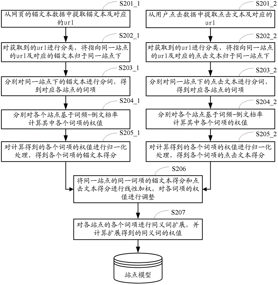 Method and device for generating search results