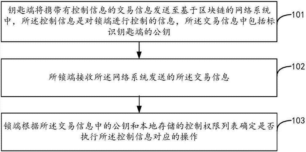 Control method and device for intelligent lock and intelligent lock