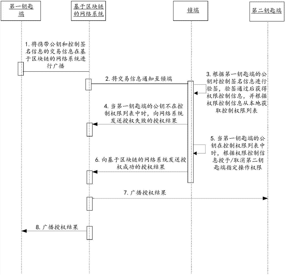 Control method and device for intelligent lock and intelligent lock