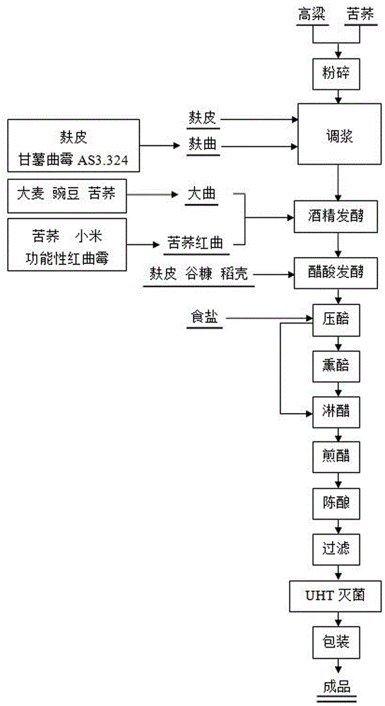 Method for brewing super-mature vinegar by adopting red yeast prepared from tartary buckwheat