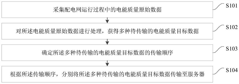 Electric energy quality data transmission method and device, terminal equipment and a medium