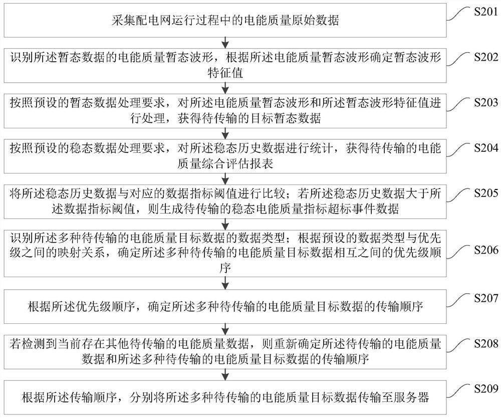 Electric energy quality data transmission method and device, terminal equipment and a medium